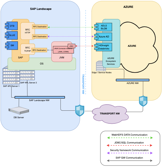 SAP__-__Azure_communication_-_Reuse_Library_-_Confluence.png