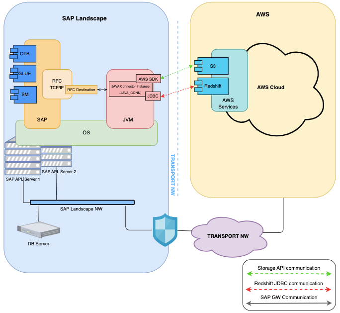 SAP__-__S3_Redshift_communication_-_Reuse_Library_-_Confluence.png