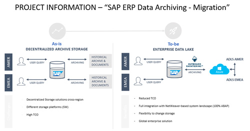 SAP-ERP-Data-Archiving-Migration_500x263.jpg
