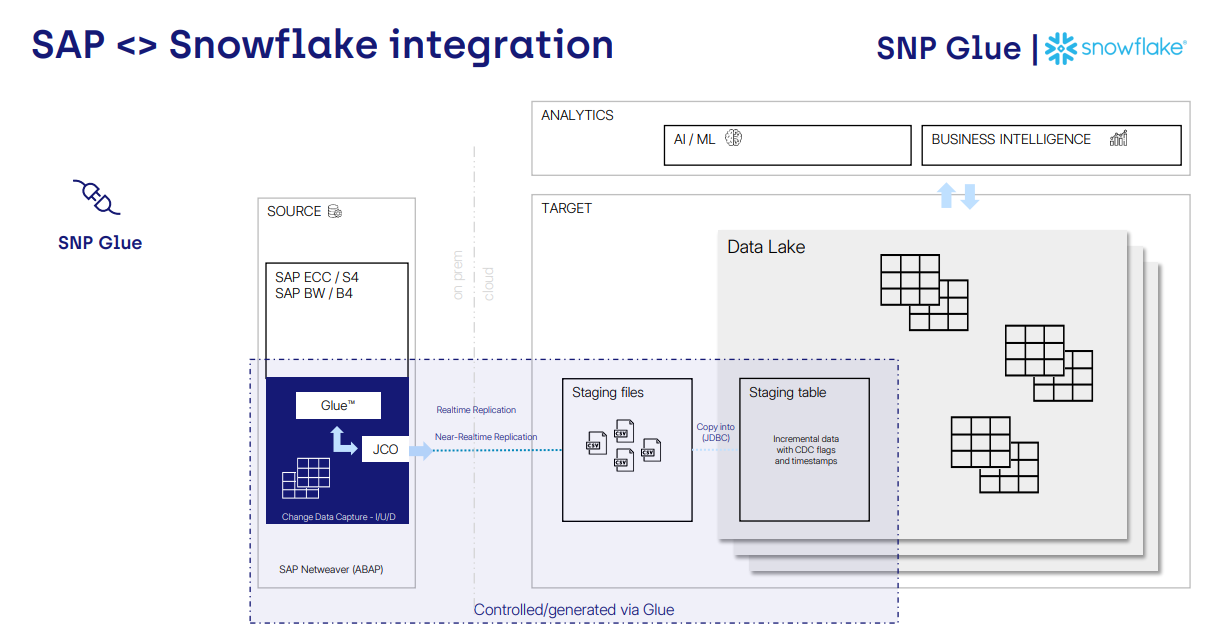 SAP_Snowflake_Integration_Grafik.png